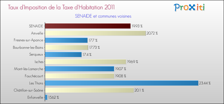 Taux d'imposition de la taxe d'habitation 2011 pour SENAIDE et les communes proches Comparaison des taux d'imposition de la taxe d'habitation 2011 pour SENAIDE et les communes voisines
