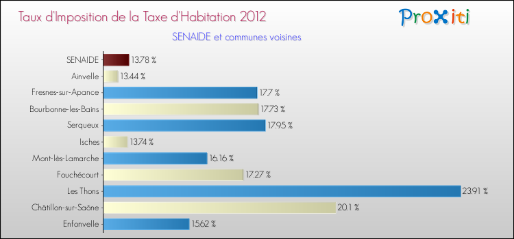 Taux d'imposition de la taxe d'habitation 2012 pour SENAIDE et les communes proches Comparaison des taux d'imposition de la taxe d'habitation 2012 pour SENAIDE et les communes voisines