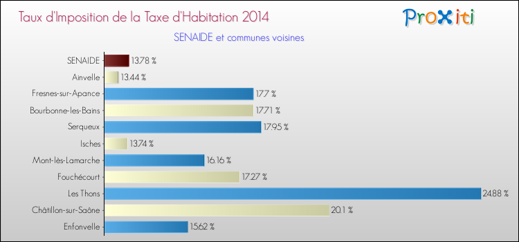 Taux d'imposition de la taxe d'habitation 2014 pour SENAIDE et les communes proches Comparaison des taux d'imposition de la taxe d'habitation 2014 pour SENAIDE et les communes voisines
