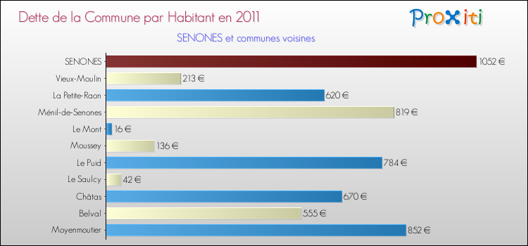 Dette par habitant de la commune en 2011 pour SENONES et les communes proches Comparaison de la dette par habitant de la commune en 2011 pour SENONES et les communes voisines