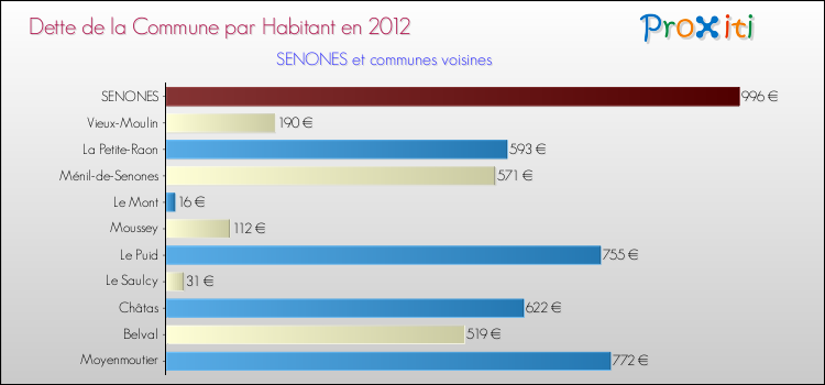 Dette par habitant de la commune en 2012 pour SENONES et les communes proches Comparaison de la dette par habitant de la commune en 2012 pour SENONES et les communes voisines