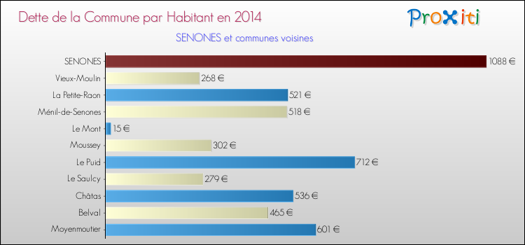 Dette par habitant de la commune en 2014 pour SENONES et les communes proches Comparaison de la dette par habitant de la commune en 2014 pour SENONES et les communes voisines