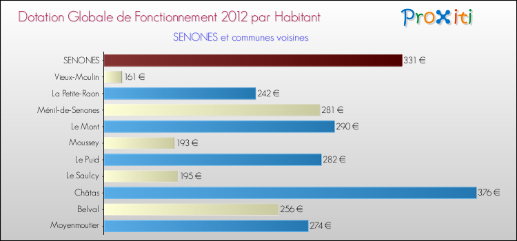 Montant des dotations globales de fonctionnement DGF par Habitant pour SENONES et les communes proches Comparaison des des dotations globales de fonctionnement DGF par habitant pour SENONES et les communes voisines
