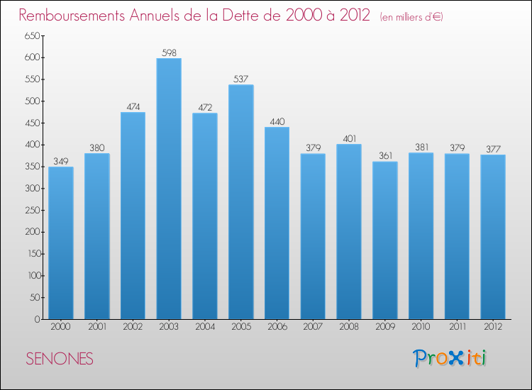 Evolution de l'annuité de la dette pour la commune de SENONES de 2000 à 2012 Annuités de la dette pour SENONES de 2000 à 2012