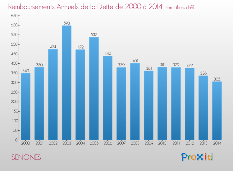Evolution de l'annuité de la dette pour la commune de SENONES de 2000 à 2014 Annuités de la dette pour SENONES de 2000 à 2014