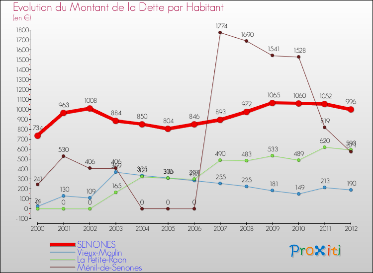 Evolution de la dette par habitant pour la commune de SENONES et les communes proches de 2000 à 2012 Comparaison de la dette par habitant pour SENONES et les communes voisines de 2000 à 2012