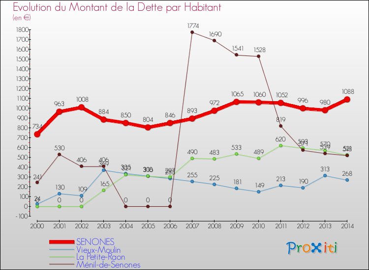 Evolution de la dette par habitant pour la commune de SENONES et les communes proches de 2000 à 2014 Comparaison de la dette par habitant pour SENONES et les communes voisines de 2000 à 2014