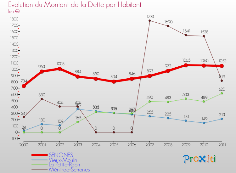 Evolution de la dette par habitant pour la commune de SENONES et les communes proches Comparaison de la dette par habitant pour SENONES et les communes voisines