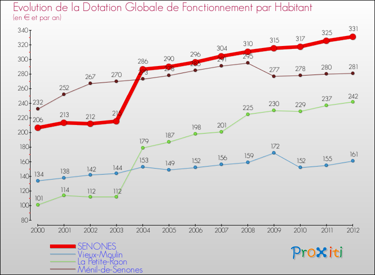 Evolution et montant de la dotation globale de fonctionnement par Habitant pour SENONES et les communes proches Comparaison des dotations globales de fonctionnement par habitant pour SENONES et les communes voisines