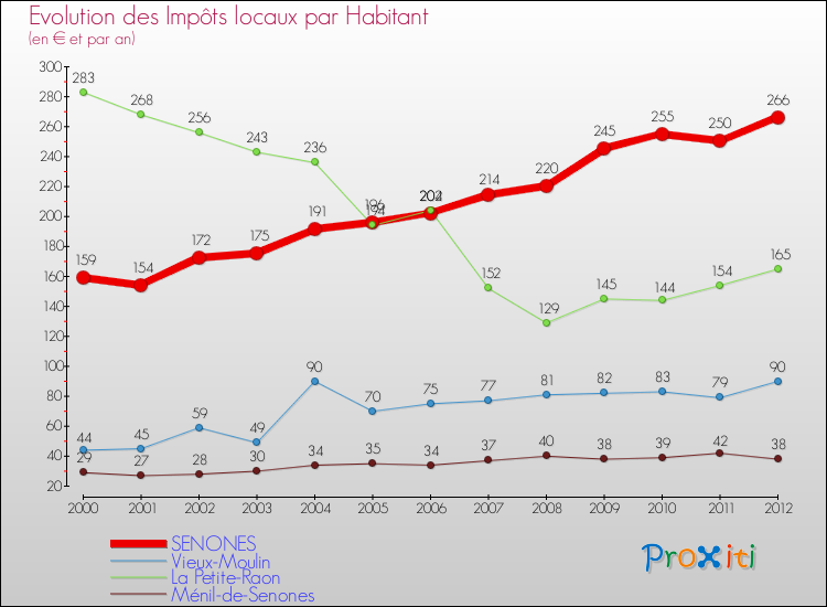 Evolution et montant des impôts locaux par Habitant pour SENONES et les communes proches Comparaison des impôts locaux par habitant pour SENONES et les communes voisines