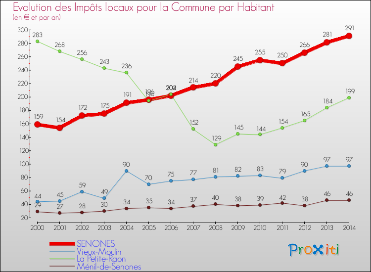 Evolution et montant des impôts locaux par Habitant pour SENONES et les communes proches de 2000 à 2014 Comparaison des impôts locaux par habitant pour SENONES et les communes voisines de 2000 à 2014