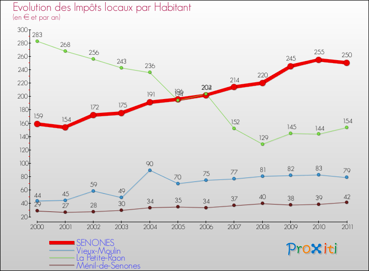 Evolution et montant des impôts locaux par Habitant pour SENONES et les communes proches Comparaison des impôts locaux par habitant pour SENONES et les communes voisines