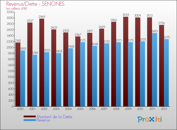 Evolution comparée de la dette et des revenus pour la commune de SENONES de 2000 à 2012 Comparaison de la dette et des revenus pour SENONES de 2000 à 2012
