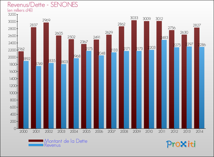 Evolution comparée de la dette et des revenus pour la commune de SENONES de 2000 à 2014 Comparaison de la dette et des revenus pour SENONES de 2000 à 2014
