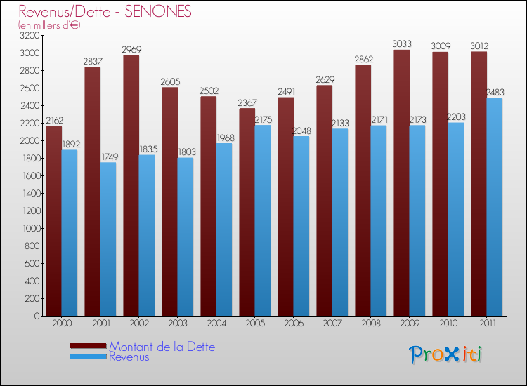Evolution comparée de la dette et des revenus pour la commune de SENONES de 2000 à 2011 Comparaison de la dette et des revenus pour SENONES de 2000 à 2011