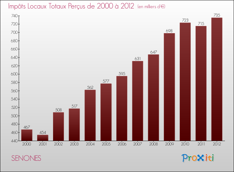 Evolution des Impôts Locaux pour la commune de SENONES de 2000 à 2012 Evolution des Impôts Locaux pour SENONES de 2000 à 2012
