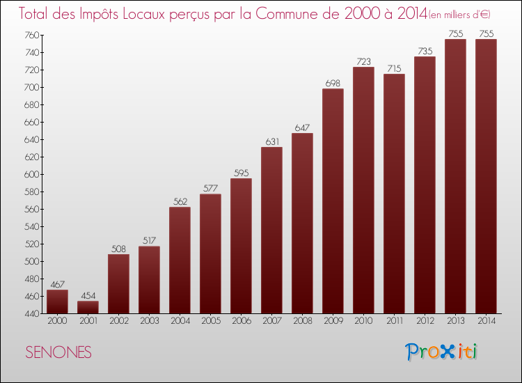 Evolution des Impôts Locaux pour la commune de SENONES de 2000 à 2014 Evolution des Impôts Locaux pour SENONES de 2000 à 2014