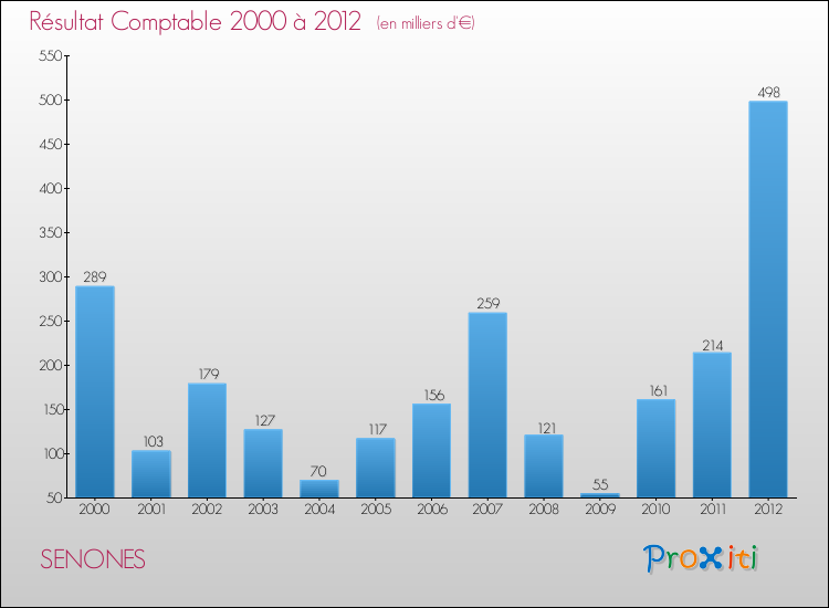 Evolution du résultat comptable pour la commune de SENONES de 2000 à 2012 Evolution du résultat comptable pour SENONES de 2000 à 2012