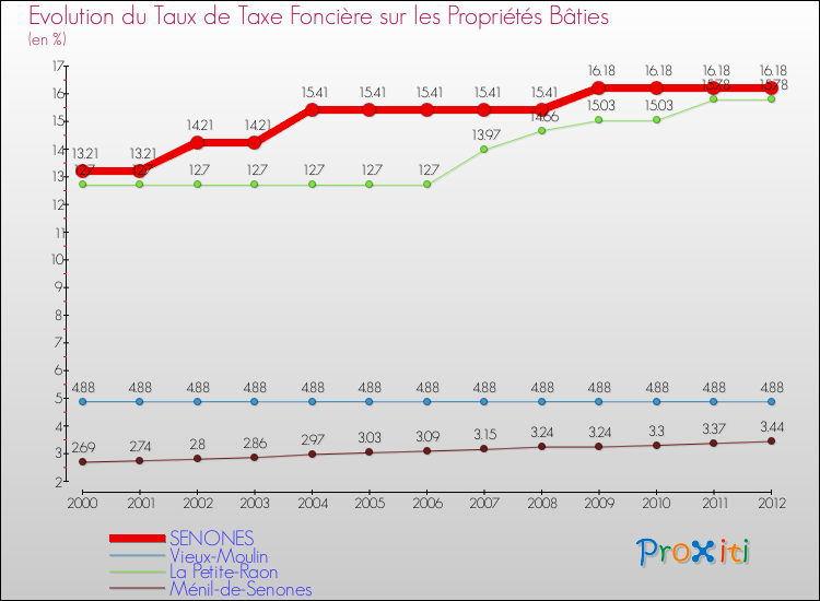 Evolution du taux de la taxe foncière sur le bati pour SENONES et les communes proches de 2000 à 2012 Comparaison des taux de taxe foncière sur le bati pour SENONES et les communes voisines de 2000 à 2012