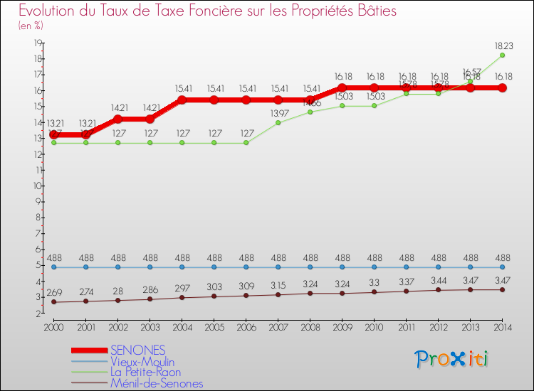 Evolution du taux de la taxe foncière sur le bati pour SENONES et les communes proches de 2000 à 2014 Comparaison des taux de taxe foncière sur le bati pour SENONES et les communes voisines de 2000 à 2014