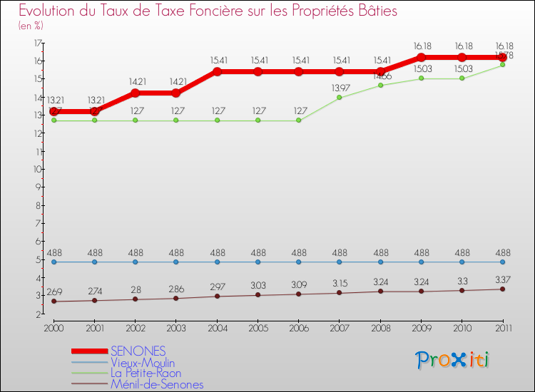 Evolution du taux de la taxe foncière sur le bati pour SENONES et les communes proches Comparaison des taux de taxe foncière sur le bati pour SENONES et les communes voisines