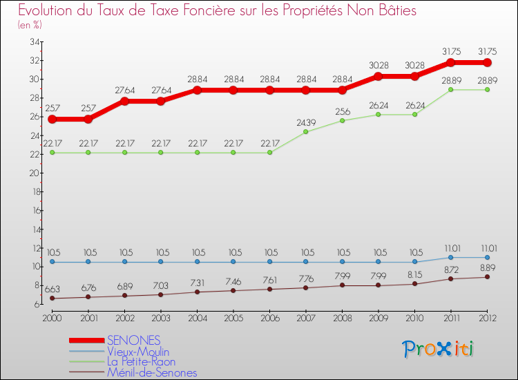 Evolution du taux de la taxe foncière sur les immeubles et terrains non batis pour SENONES et les communes proches de 2000 à 2012 Comparaison des taux de la taxe foncière sur les immeubles et terrains non batis pour SENONES et les communes voisines de 2000 à 2012