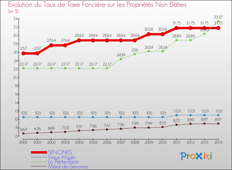 Evolution du taux de la taxe foncière sur les immeubles et terrains non batis pour SENONES et les communes proches de 2000 à 2014 Comparaison des taux de la taxe foncière sur les immeubles et terrains non batis pour SENONES et les communes voisines de 2000 à 2014