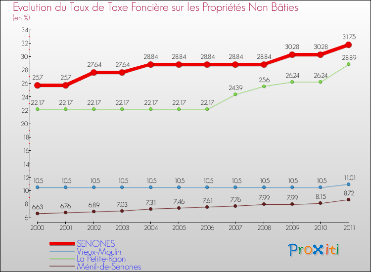 Evolution du taux de la taxe foncière sur les immeubles et terrains non batis pour SENONES et les communes proches Comparaison des taux de la taxe foncière sur les immeubles et terrains non batis pour SENONES et les communes voisines