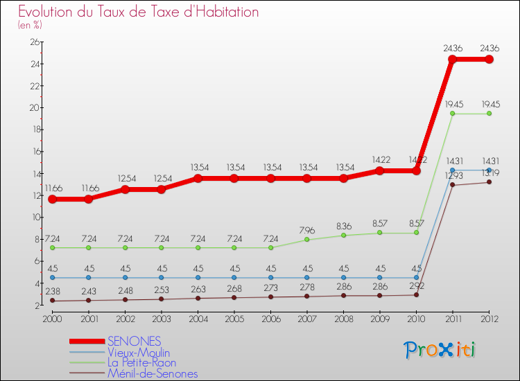 Evolution du taux de la taxe d'habitation pour SENONES et les communes proches Comparaison des taux de la taxe d'habitation pour SENONES et les communes voisines