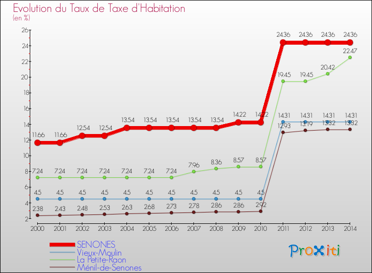 Evolution du taux de la taxe d'habitation pour SENONES et les communes proches de 2000 à 2014 Comparaison des taux de la taxe d'habitation pour SENONES et les communes voisines de 2000 à 2014
