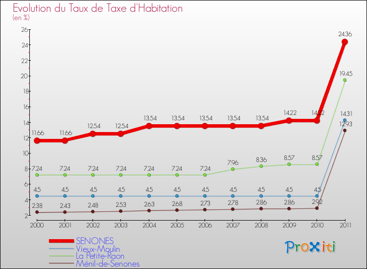 Evolution du taux de la taxe d'habitation pour SENONES et les communes proches Comparaison des taux de la taxe d'habitation pour SENONES et les communes voisines