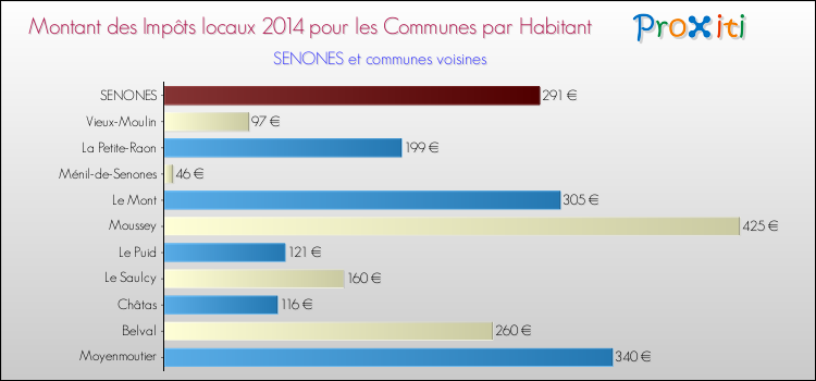 Montant des impôts locaux par Habitant pour SENONES et les communes proches en 2014 Comparaison des impôts locaux par habitant pour SENONES et les communes voisines en 2014