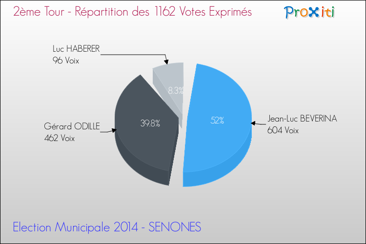 Répartition des votes exprimés au 2ème Tour des Elections Municipales 2014 de la commune de SENONES Elections Municipales 2014 - Répartition des votes exprimés au 2ème Tour pour la commune de SENONES