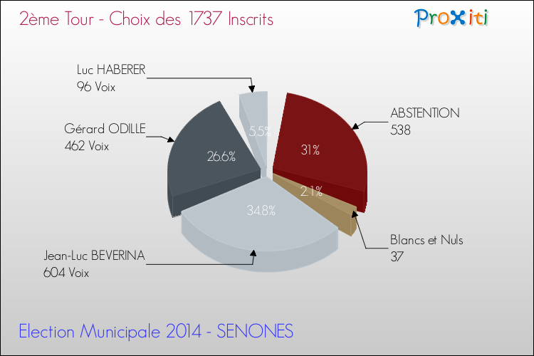 Résultats par rapport aux inscrits au 2ème Tour des Elections Municipales 2014 de la commune de SENONES Elections Municipales 2014 - Résultats par rapport aux inscrits au 2ème Tour pour la commune de SENONES