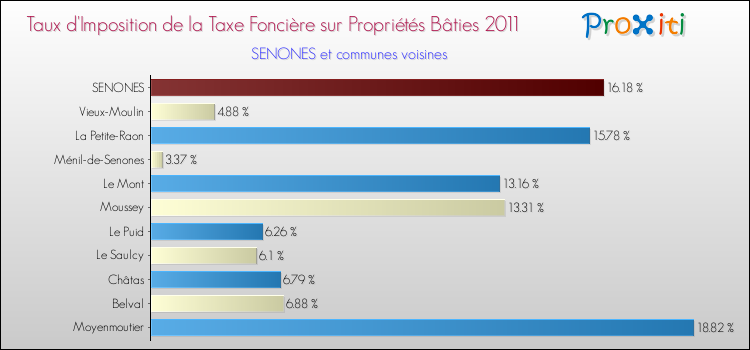 Taux d'imposition de la taxe foncière sur le bati 2011 pour SENONES et les communes proches Comparaison des taux d'imposition de la taxe foncière sur le bati 2011 pour SENONES et les communes voisines