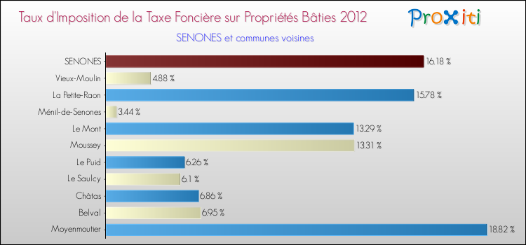Taux d'imposition de la taxe foncière sur le bati 2012 pour SENONES et les communes proches Comparaison des taux d'imposition de la taxe foncière sur le bati 2012 pour SENONES et les communes voisines