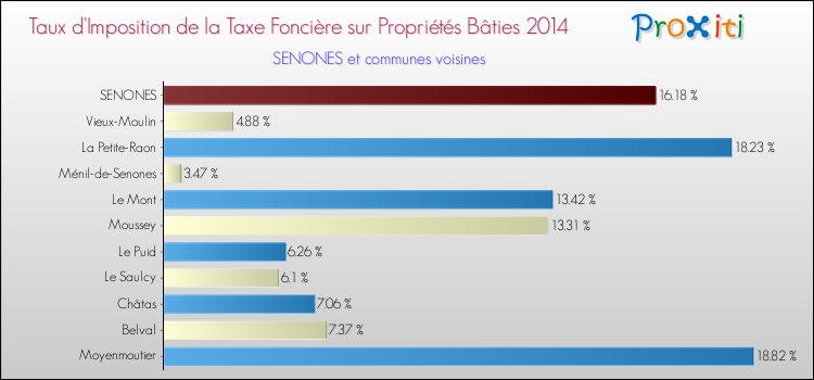 Taux d'imposition de la taxe foncière sur le bati 2014 pour SENONES et les communes proches Comparaison des taux d'imposition de la taxe foncière sur le bati 2014 pour SENONES et les communes voisines