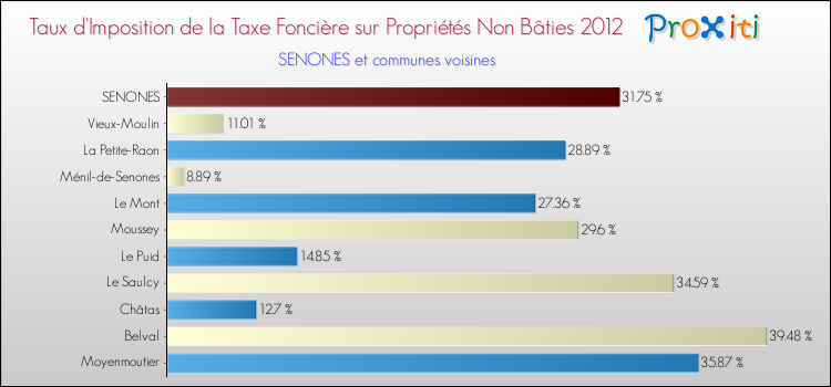Taux d'imposition de la taxe foncière sur les immeubles et terrains non batis 2012 pour SENONES et les communes proches Comparaison des taux d'imposition de la taxe foncière sur les immeubles et terrains non batis 2012 pour SENONES et les communes voisines