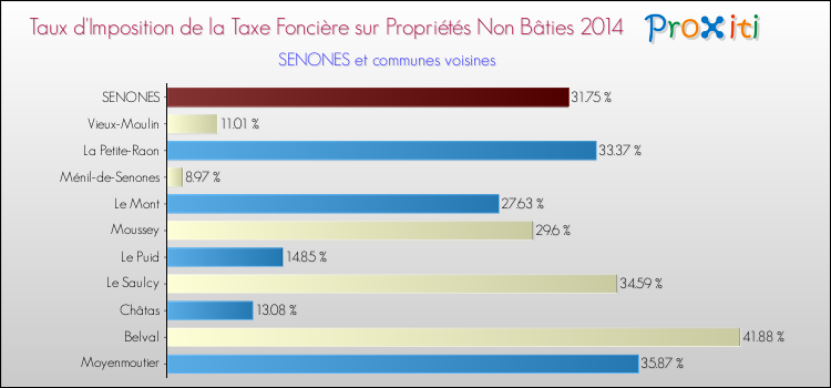 Taux d'imposition de la taxe foncière sur les immeubles et terrains non batis 2014 pour SENONES et les communes proches Comparaison des taux d'imposition de la taxe foncière sur les immeubles et terrains non batis 2014 pour SENONES et les communes voisines