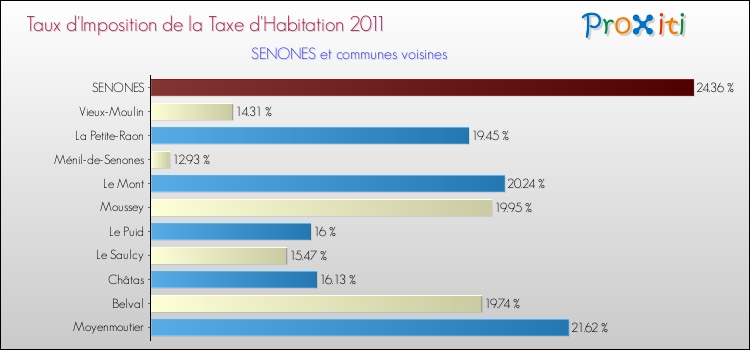 Taux d'imposition de la taxe d'habitation 2011 pour SENONES et les communes proches Comparaison des taux d'imposition de la taxe d'habitation 2011 pour SENONES et les communes voisines