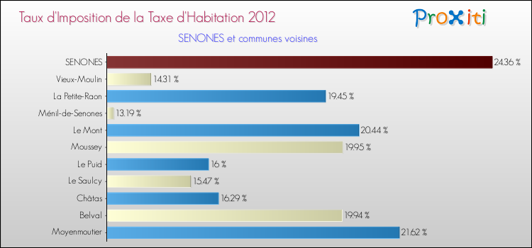 Taux d'imposition de la taxe d'habitation 2012 pour SENONES et les communes proches Comparaison des taux d'imposition de la taxe d'habitation 2012 pour SENONES et les communes voisines