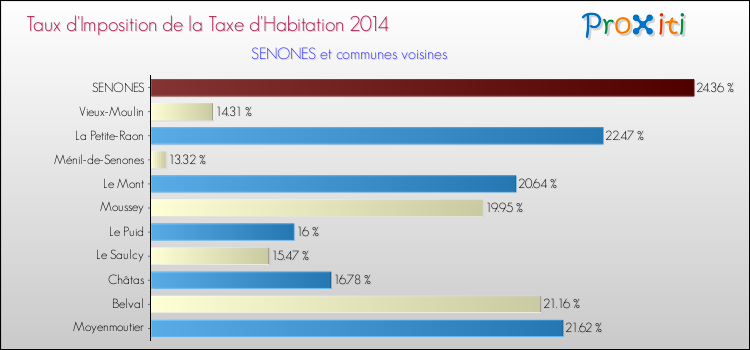 Taux d'imposition de la taxe d'habitation 2014 pour SENONES et les communes proches Comparaison des taux d'imposition de la taxe d'habitation 2014 pour SENONES et les communes voisines