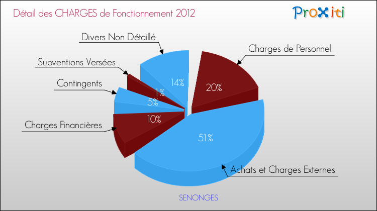Décomposition des Charges de Fonctionnement 2012 de la commune de SENONGES Charges de Fonctionnement 2012 pour la commune de SENONGES