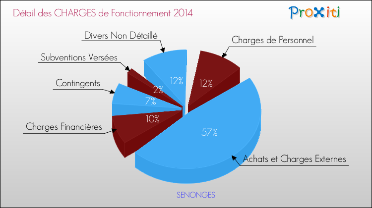 Décomposition des Charges de Fonctionnement 2014 de la commune de SENONGES Charges de Fonctionnement 2014 pour la commune de SENONGES
