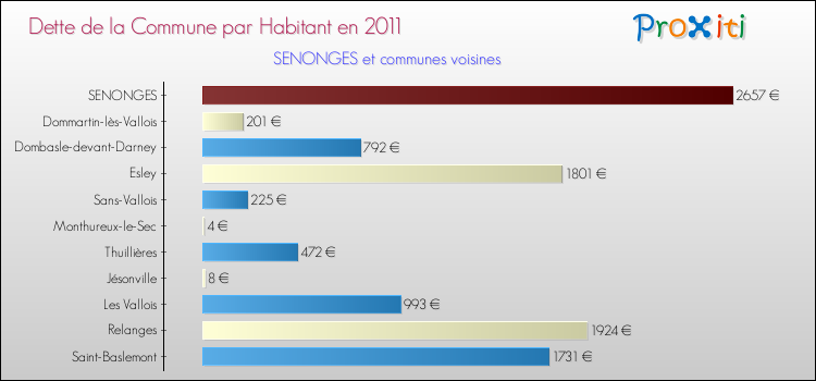 Dette par habitant de la commune en 2011 pour SENONGES et les communes proches Comparaison de la dette par habitant de la commune en 2011 pour SENONGES et les communes voisines