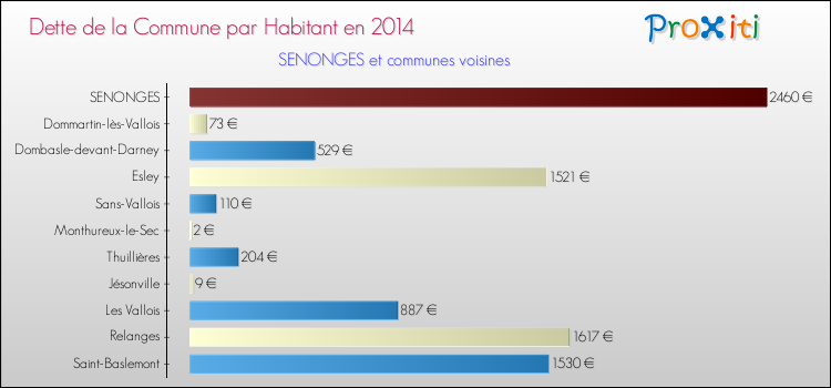 Dette par habitant de la commune en 2014 pour SENONGES et les communes proches Comparaison de la dette par habitant de la commune en 2014 pour SENONGES et les communes voisines