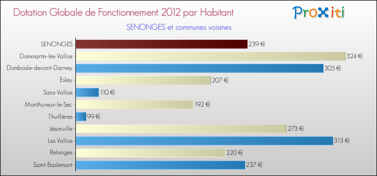 Montant des dotations globales de fonctionnement DGF par Habitant pour SENONGES et les communes proches Comparaison des des dotations globales de fonctionnement DGF par habitant pour SENONGES et les communes voisines