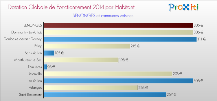 Montant des dotations globales de fonctionnement DGF par Habitant pour SENONGES et les communes proches en 2014. Comparaison des des dotations globales de fonctionnement DGF par habitant pour SENONGES et les communes voisines en 2014.