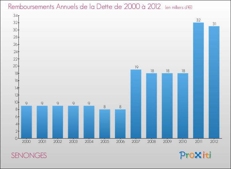 Evolution de l'annuité de la dette pour la commune de SENONGES de 2000 à 2012 Annuités de la dette pour SENONGES de 2000 à 2012