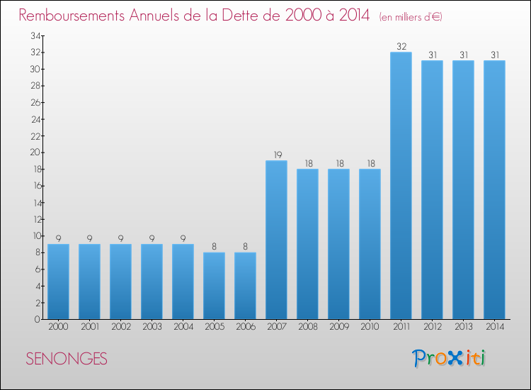 Evolution de l'annuité de la dette pour la commune de SENONGES de 2000 à 2014 Annuités de la dette pour SENONGES de 2000 à 2014